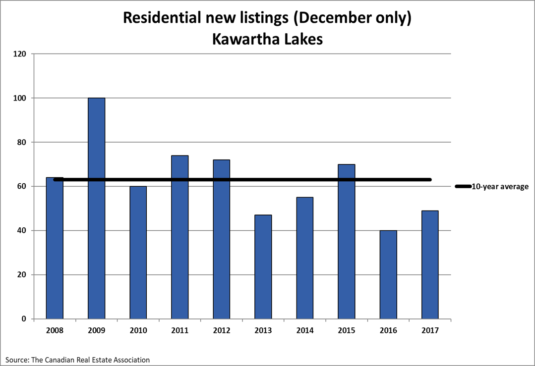 Kawartha Lakes Real Estate Residential New Listings (December Only